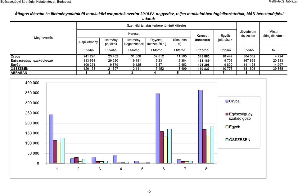 készenléti díj Túlmunka díj összesen juttatások Jövedelem összesen Minta átlaglétszáma Ft/fő/hó Ft/fő/hó Ft/fő/hó Ft/fő/hó Ft/fő/hó Ft/fő/hó Ft/fő/hó Ft/fő/hó fő Orvos 241 278 23 402 31 806 37 812 11