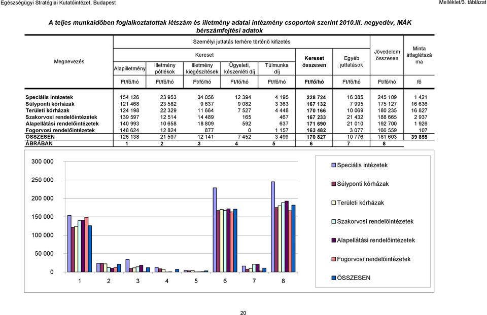 juttatások Jövedelem összesen Minta átlaglétszá ma Ft/fő/hó Ft/fő/hó Ft/fő/hó Ft/fő/hó Ft/fő/hó Ft/fő/hó Ft/fő/hó Ft/fő/hó fő Speciális intézetek 154 126 23 953 34 056 12 394 4 195 228 724 16 385 245