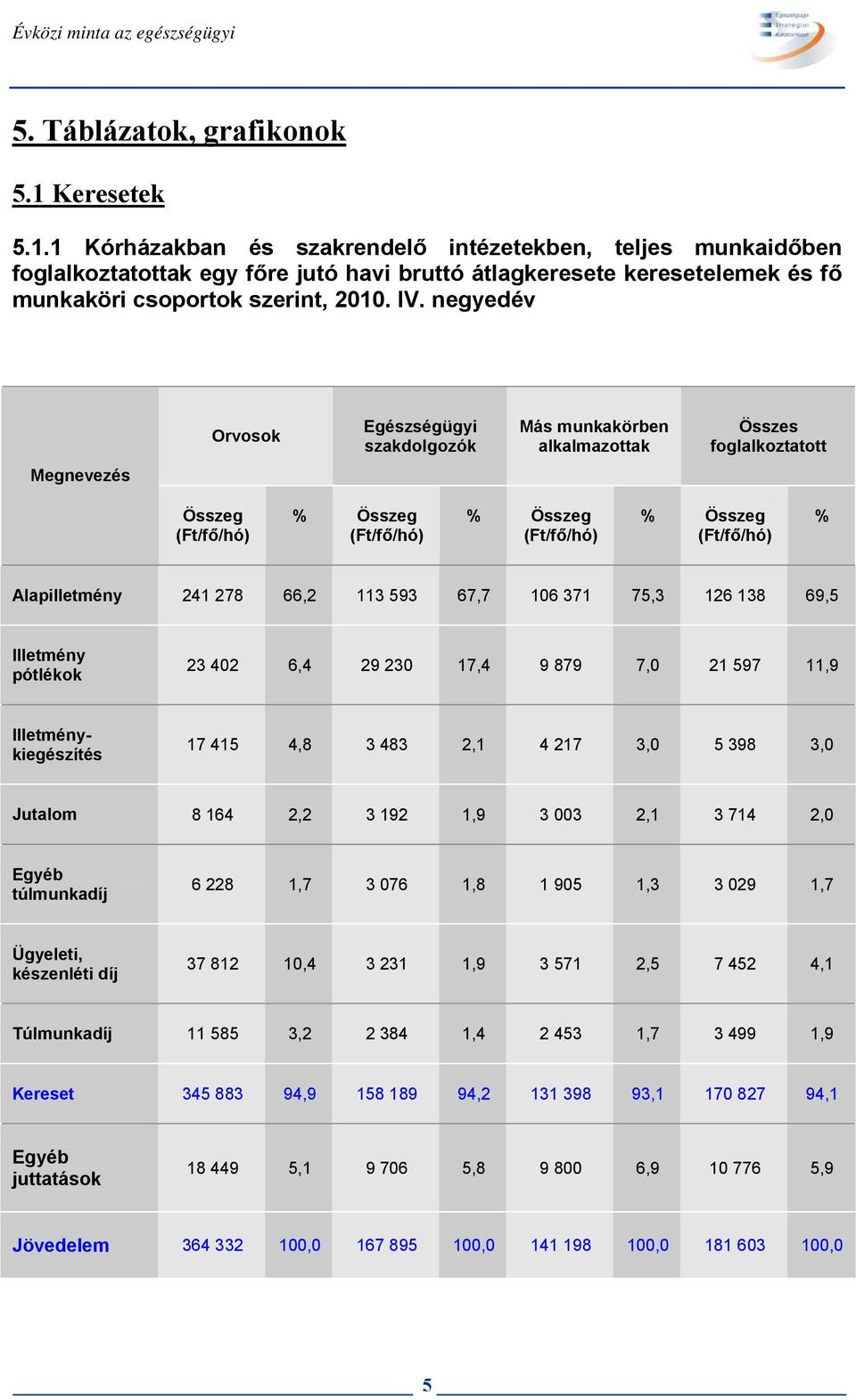 negyedév Orvosok Egészségügyi szakdolgozók Más munkakörben alkalmazottak Összes foglalkoztatott Megnevezés Összeg (Ft/fő/hó) % Összeg (Ft/fő/hó) % Összeg (Ft/fő/hó) % Összeg (Ft/fő/hó) %