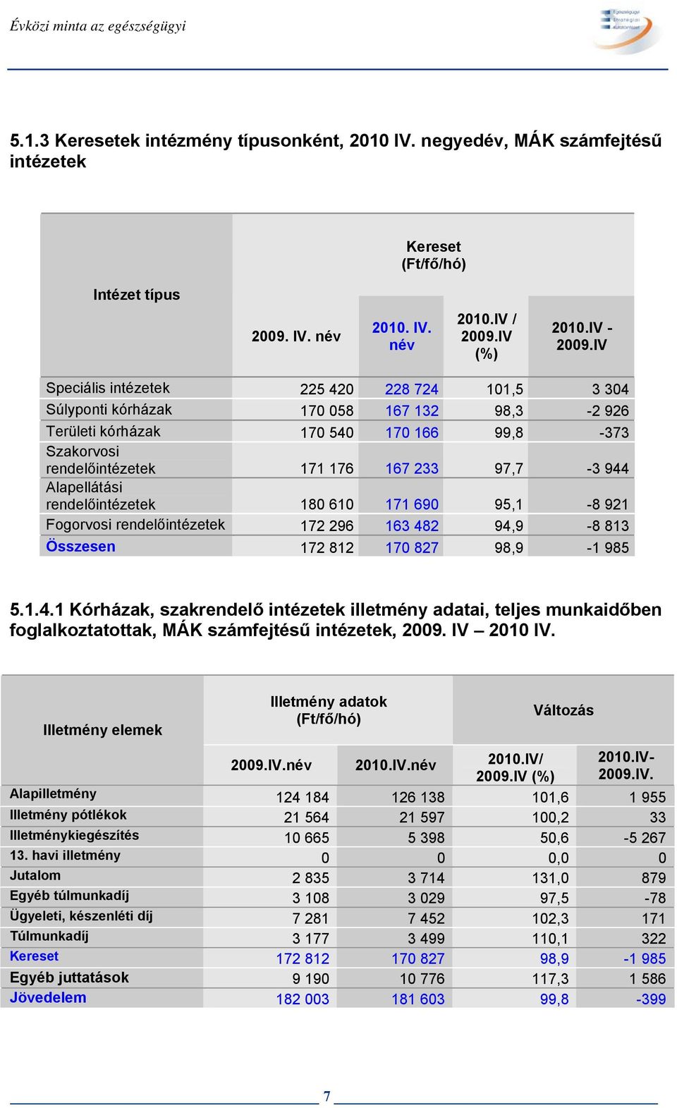 Alapellátási rendelőintézetek 180 610 171 690 95,1-8 921 Fogorvosi rendelőintézetek 172 296 163 48