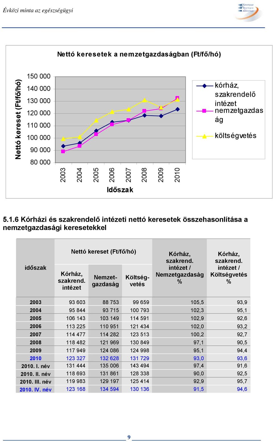 intézet Nemzetgazdaság Költségvetés Kórház, szakrend. intézet / Nemzetgazdaság % Kórház, szakrend.