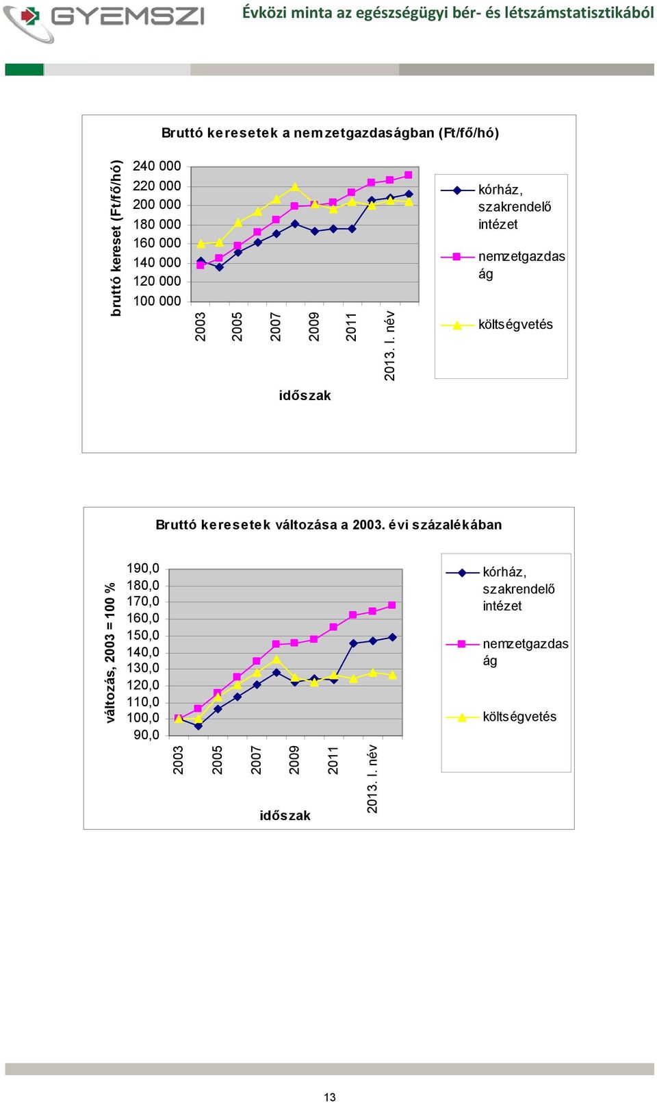 név kórház, szakrendelő intézet nemzetgazdas ág költségvetés időszak Bruttó keresetek változása a 2003.