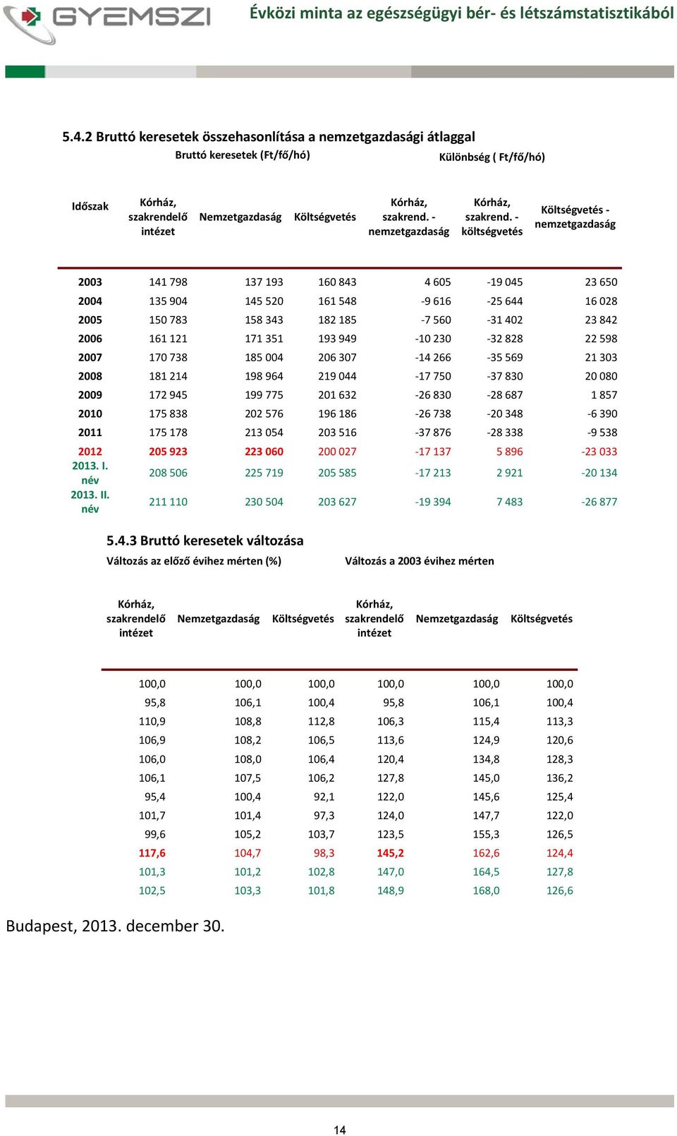 költségvetés Költségvetés nemzetgazdaság 2003 141 798 137 193 160 843 4 605 19 045 23 650 2004 135 904 145 520 161 548 9 616 25 644 16 028 2005 150 783 158 343 182 185 7 560 31 402 23 842 2006 161