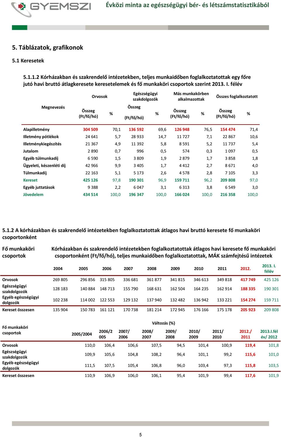 félév Orvosok Egészségügyi szakdolgozók Más munkakörben alkalmazottak Összes foglalkoztatott Megnevezés Összeg (Ft/fő/hó) % Összeg (Ft/fő/hó) % Összeg (Ft/fő/hó) % Összeg (Ft/fő/hó) % Alapilletmény