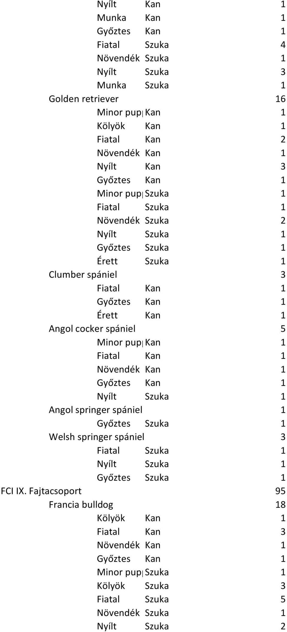 cocker spániel 5 Angol springer spániel 1 Welsh springer spániel 3 FCI IX.