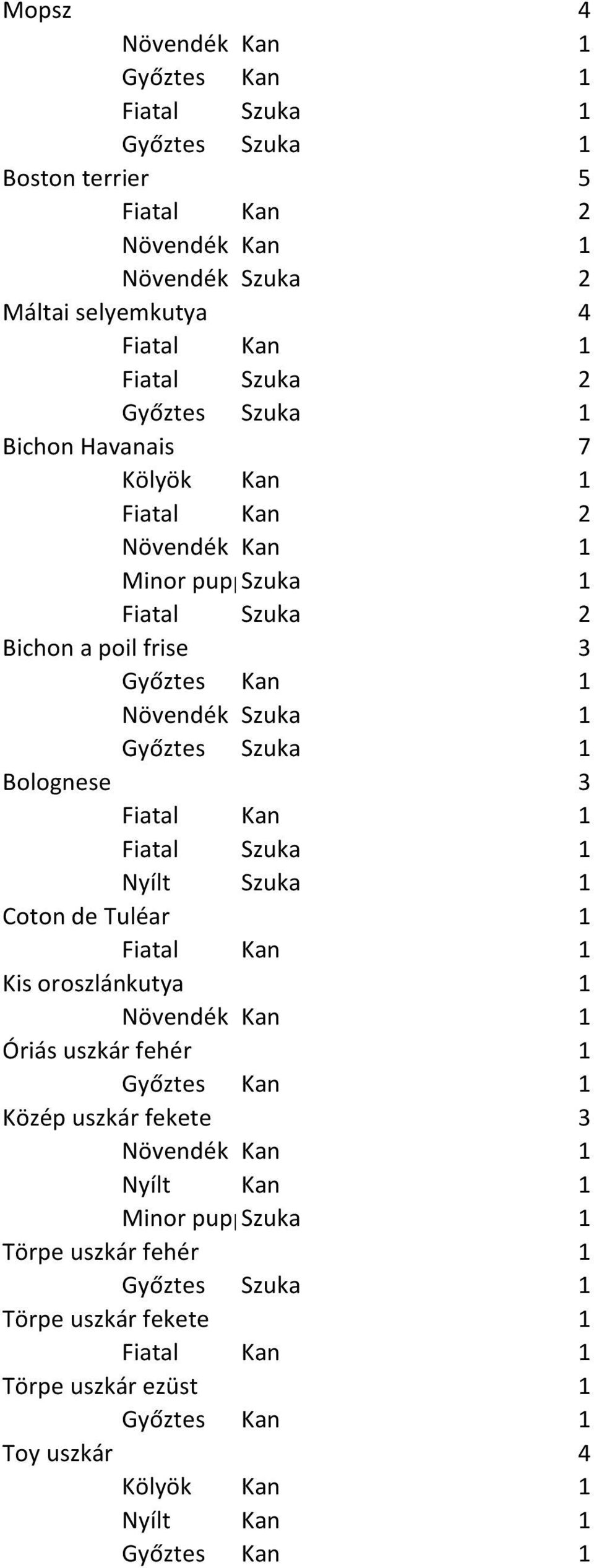 de Tuléar 1 Kis oroszlánkutya 1 Óriás uszkár fehér 1 Közép uszkár fekete 3