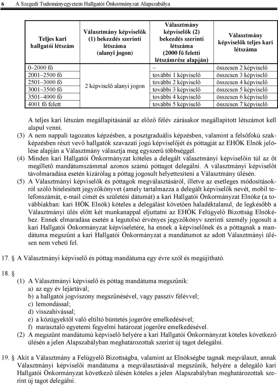 további 2 képviselő összesen 4 képviselő 2 képviselő alanyi jogon 3001 3500 fő további 3 képviselő összesen 5 képviselő 3501 4000 fő további 4 képviselő összesen 6 képviselő 4001 fő felett további 5