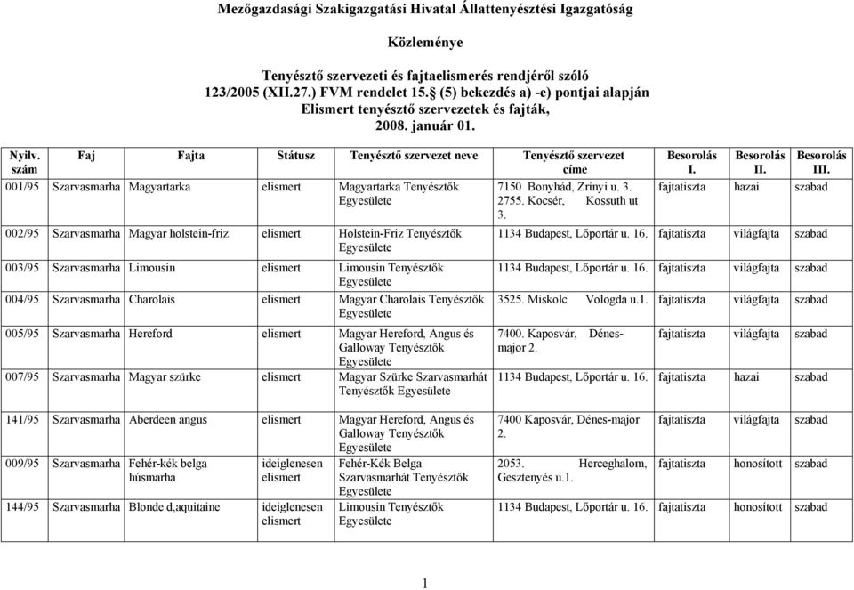 Faj Fajta Státusz Tenyésztő szervezet neve Tenyésztő szervezet címe 001/95 Szarvasmarha Magyartarka Magyartarka Tenyésztők 002/95 Szarvasmarha Magyar holstein-friz Holstein-Friz Tenyésztők 003/95