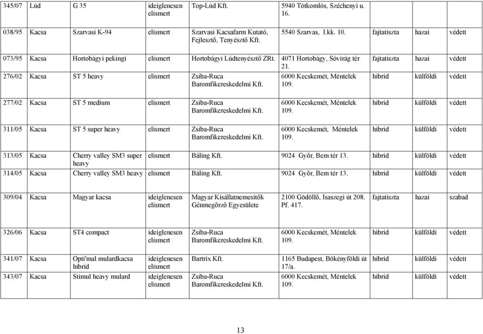 277/02 Kacsa ST 5 medium Zsiba-Ruca Baromfikereskedelmi Kft. 6000 Kecskemét, Méntelek 109. 311/05 Kacsa ST 5 super heavy Zsiba-Ruca Baromfikereskedelmi Kft. 6000 Kecskemét, Méntelek 109. 313/05 Kacsa Cherry valley SM3 super Báling Kft.