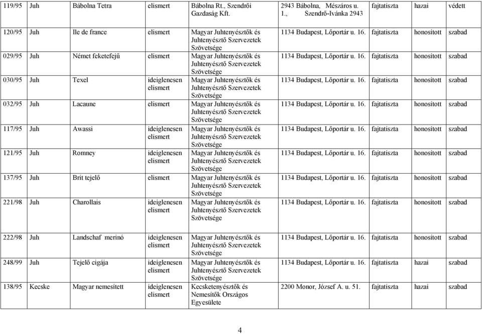 Magyar Juhtenyésztők és 117/95 Juh Awassi ideiglenesen 121/95 Juh Romney ideiglenesen Magyar Juhtenyésztők és Magyar Juhtenyésztők és 137/95 Juh Brit tejelő Magyar Juhtenyésztők és 221/98 Juh