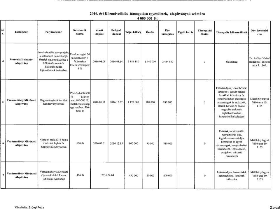 Holnapért Alapítvány Interkulturális zene projekt: a különböző nemzetiségű fiatalok együttműködése a kölcsönös zenei és kulturális tudás fejlesztésének érdekében Zenekar tagjai: 20 fő Karmester: 1 fő