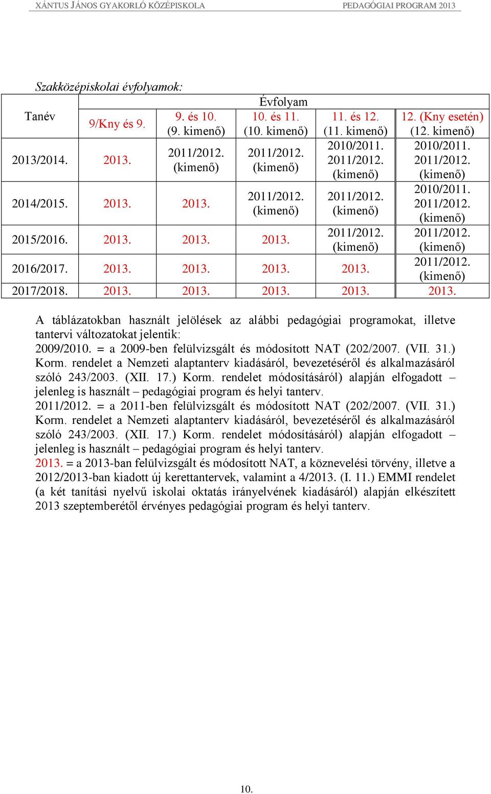 2013. 2013. 2013. 2013. 2011/2012. (kimenő) 2017/2018. 2013. 2013. 2013. 2013. 2013. A táblázatokban használt jelölések az alábbi pedagógiai programokat, illetve tantervi változatokat jelentik: 2009/2010.