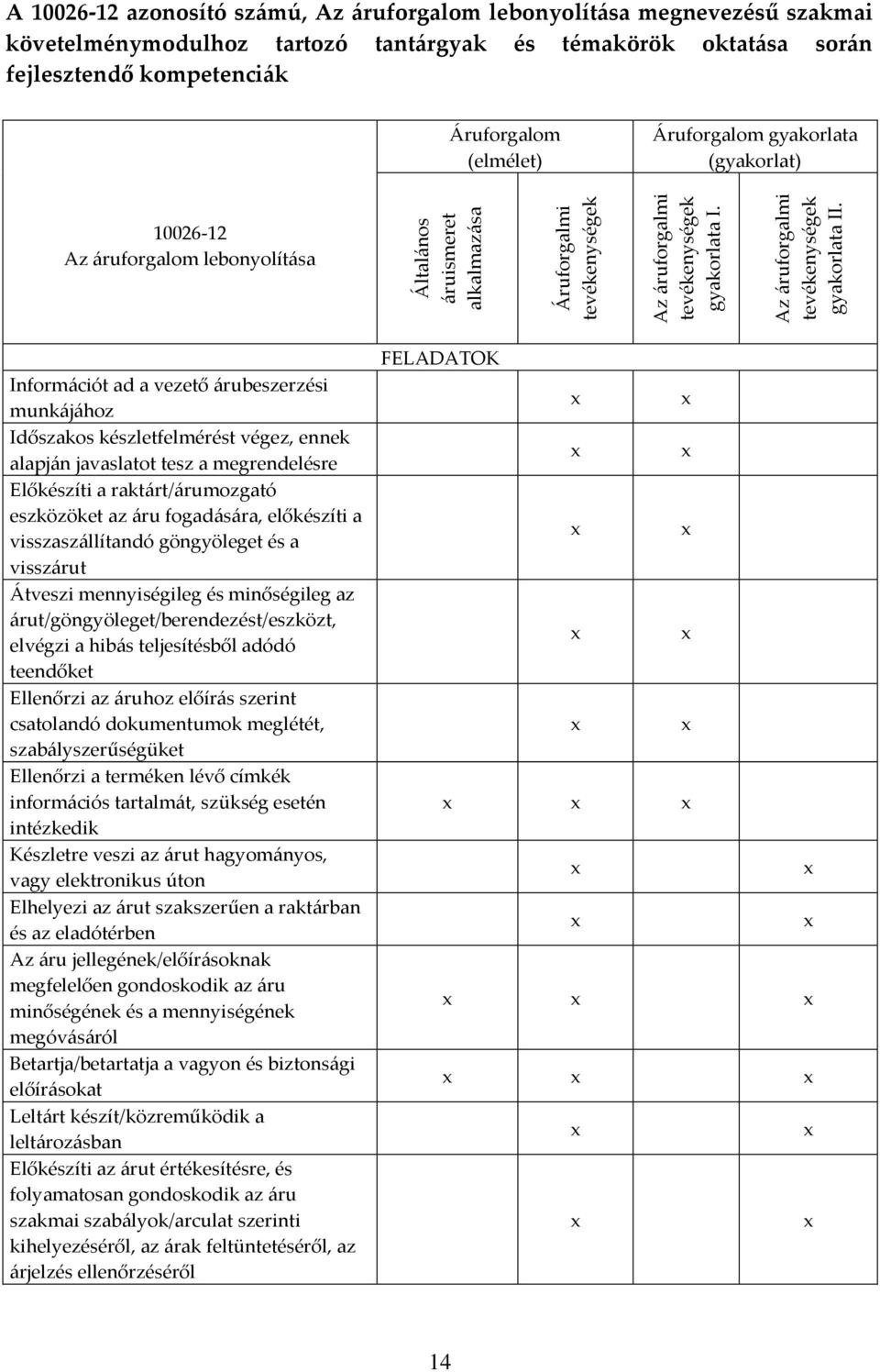 [ruforgalom gyakorlata (gyakorlat) 10026-12 Az {ruforgalom lebonyolít{sa Inform{ciót ad a vezető {rubeszerzési munk{j{hoz Időszakos készletfelmérést végez, ennek alapj{n javaslatot tesz a