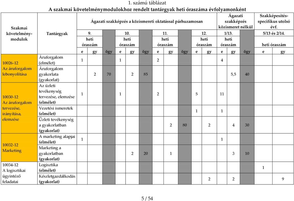 elemzése (elmélet) Vezetési ismeretek (elmélet) Üzleti tevékenység a gyakorlatban (gyakorlat) A marketing alapjai (elmélet) Marketing a gyakorlatban (gyakorlat) Logisztika (elmélet)