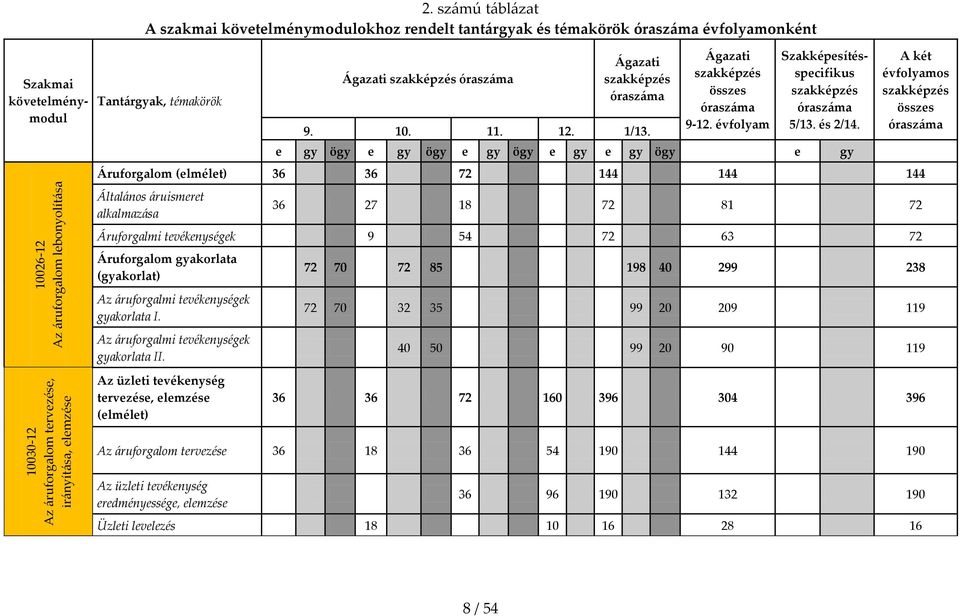 1/13. [gazati szakképzés összes órasz{ma 9-12. évfolyam Szakmai követelménymodul Szakképesítésspecifikus szakképzés órasz{ma 5/13. és 2/14.