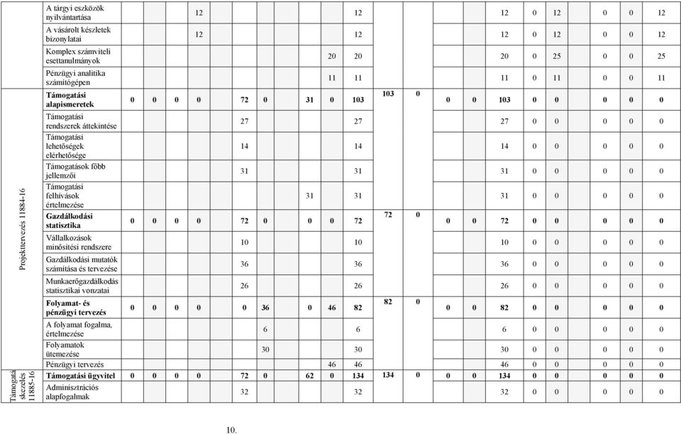 rendszere Gazdálkodási mutatók számítása és tervezése Munkaerőgazdálkodás statisztikai vonzatai Folyamat- és pénzügyi tervezés 12 12 12 0 12 0 0 12 12 12 12 0 12 0 0 12 0 0 0 0 72 0 31 0 103 20 20 20