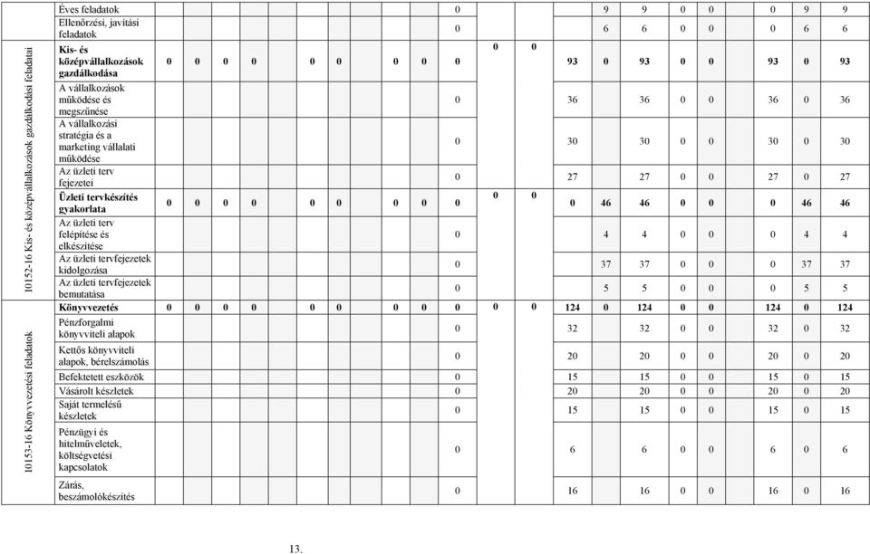 működése Az üzleti terv fejezetei 0 27 27 0 0 27 0 27 Üzleti tervkészítés 0 0 0 0 0 0 0 0 0 0 0 gyakorlata 0 46 46 0 0 0 46 46 Az üzleti terv felépítése és 0 4 4 0 0 0 4 4 elkészítése Az üzleti