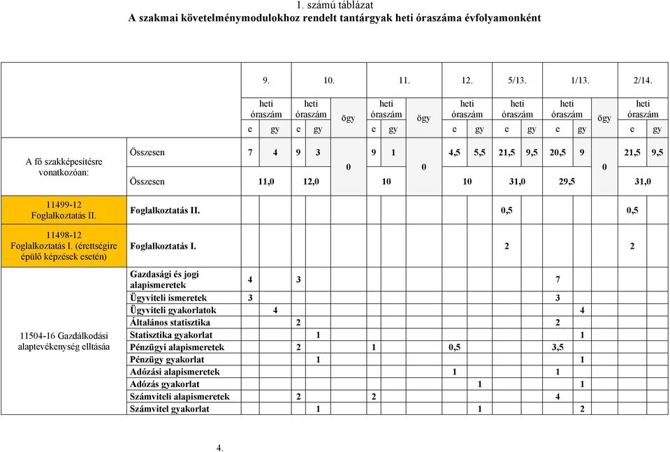 11498-12 Foglalkoztatás I.