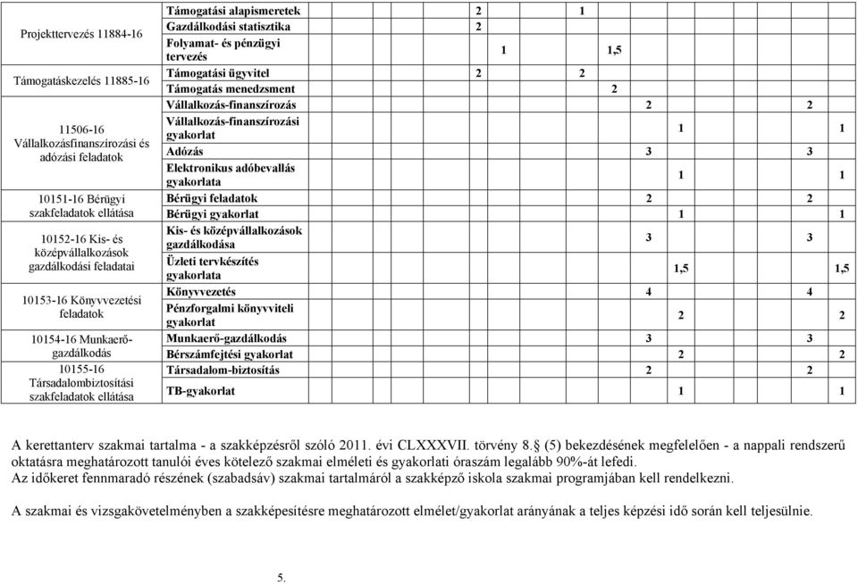 pénzügyi tervezés 1 1,5 Támogatási ügyvitel 2 2 Támogatás menedzsment 2 Vállalkozás-finanszírozás 2 2 Vállalkozás-finanszírozási gyakorlat 1 1 Adózás 3 3 Elektronikus adóbevallás gyakorlata 1 1