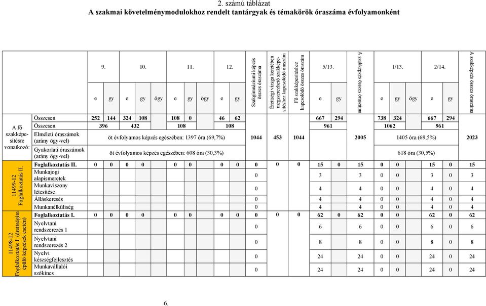 Szakgimnáziumi képzés összes óraszáma Érettségi vizsga keretében megszerezhető szakképesítéshez kapcsolódó óraszám Fő szakképesítéshez kapcsolódó összes óraszám 5/13.