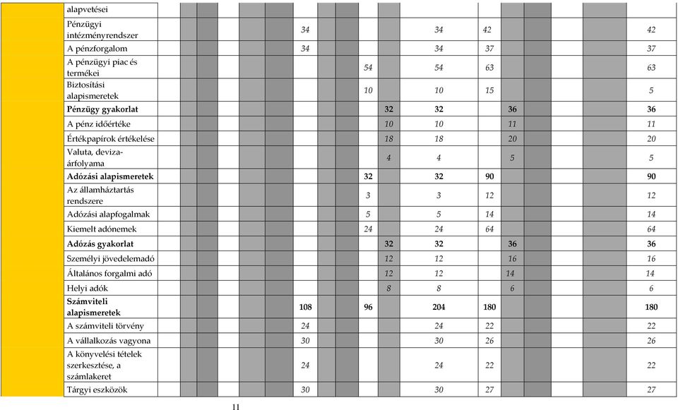 alapfogalmak 5 5 14 14 Kiemelt adónemek 24 24 64 64 Adózás gyakorlat 32 32 36 36 Személyi jövedelemadó 12 12 16 16 Általános forgalmi adó 12 12 14 14 Helyi adók 8 8 6 6 Számviteli