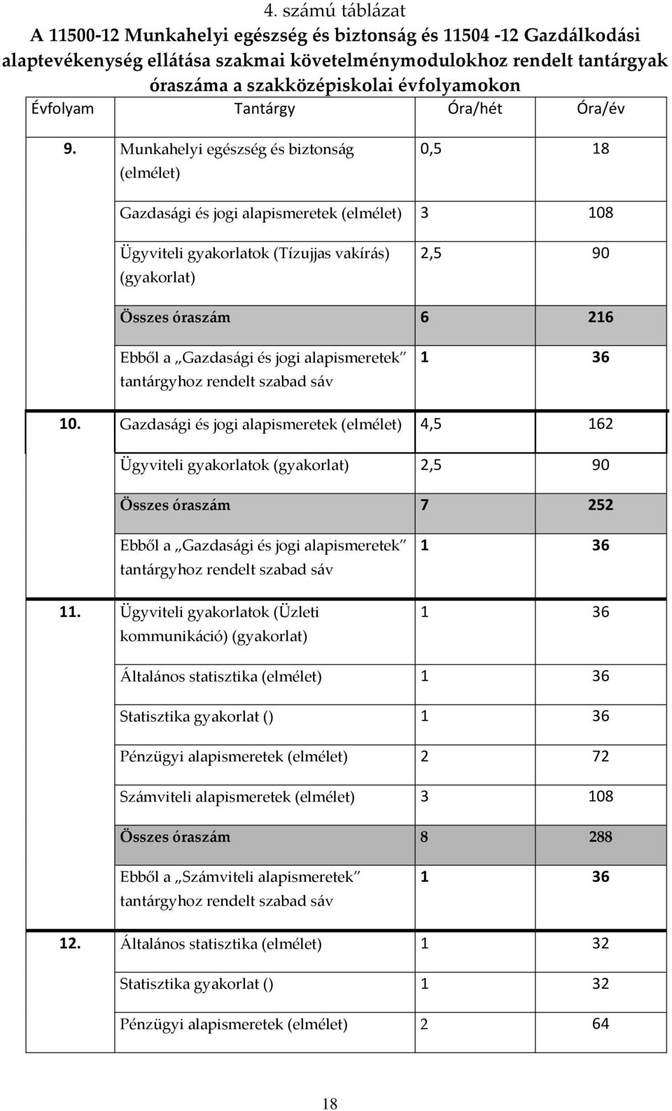 Munkahelyi egészség és biztonság (elmélet) 0,5 18 Gazdasági és jogi alapismeretek (elmélet) 3 108 Ügyviteli gyakorlatok (Tízujjas vakírás) (gyakorlat) 2,5 90 Összes óraszám 6 216 Ebből a Gazdasági és