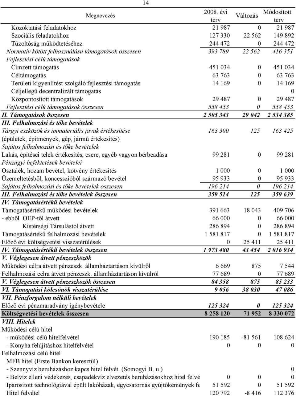 decentralizált támogatás 0 Központosított támogatások 29 487 0 29 487 Fejlesztési célú támogatások összesen 558 453 0 558 453 II. Támogatások összesen 2 505 343 29 042 2 534 385 III.