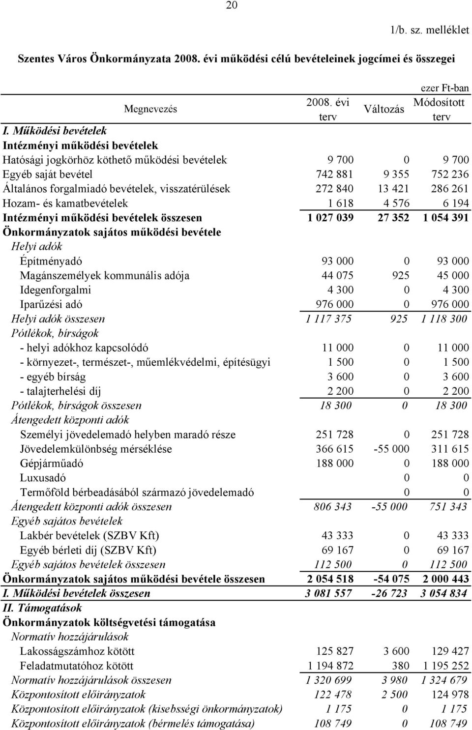 272 840 13 421 286 261 Hozam- és kamatbevételek 1 618 4 576 6 194 Intézményi működési bevételek összesen 1 027 039 27 352 1 054 391 Önkormányzatok sajátos működési bevétele Helyi adók Építményadó 93