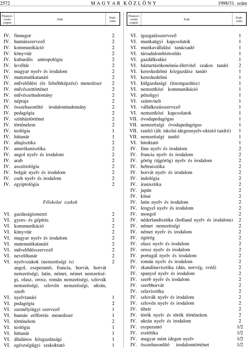 néprajz 2 IV. összehasonlító irodalomtudomány 2 IV. pedagógia 2 IV. színháztörténet 2 IV. történelem 2 IV. teológia 1 IV. hittanár 1 IV. altajisztika 2 IV. amerikanisztika 2 IV.