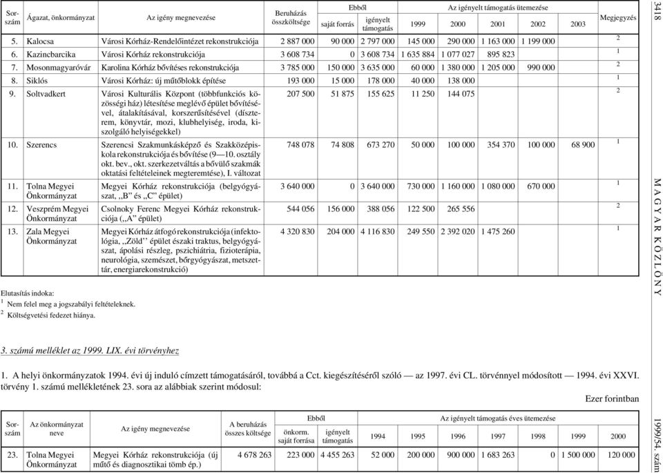 Kazincbarcika Városi Kórház rekonstrukciója 3 608 734 0 3 608 734 1 635 884 1 077 027 895 823 7.