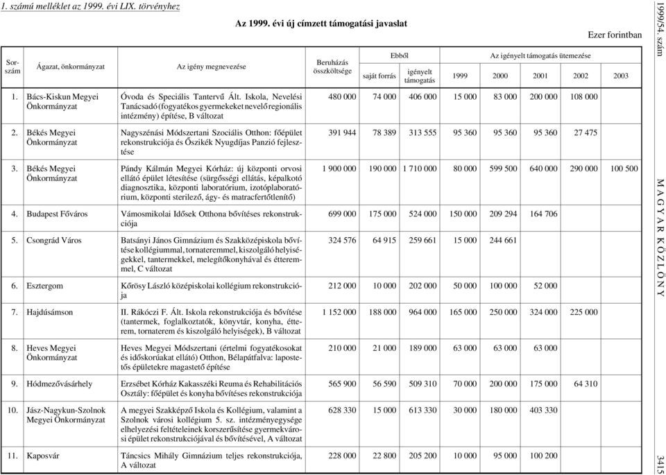 Iskola, Nevelési Tanácsadó (fogyatékos gyermekeket nevel ó regionális intézmény) építése, B változat Nagyszénási Módszertani Szociális Otthon: f óépület rekonstrukciója és Ószikék Nyugdíjas Panzió
