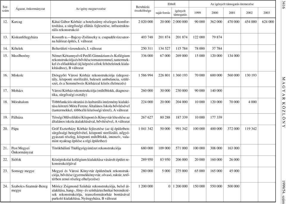 változat Beruházás összköltsége saját forrás Ebb ól igényelt támogatás Az igényelt támogatás ütemezése 1999 2000 2001 2002 2003 2 020 000 20 000 2 000 000 90 000 362 000 470 000 454 000 624 000 403