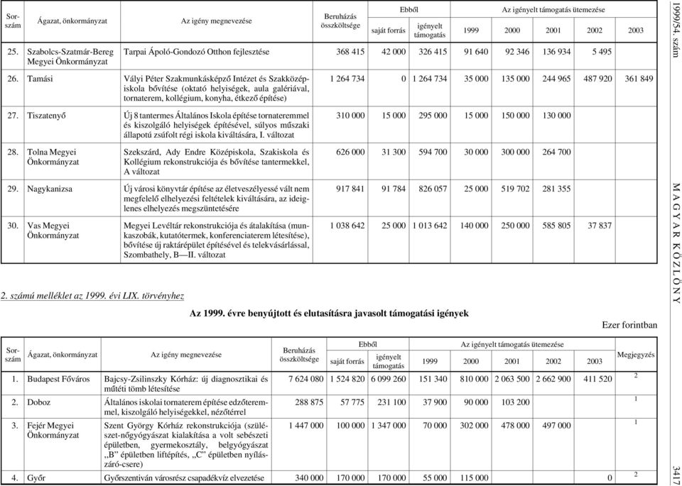 Ápoló-Gondozó Otthon fejlesztése 368 415 42 000 326 415 91 640 92 346 136 934 5 495 26.