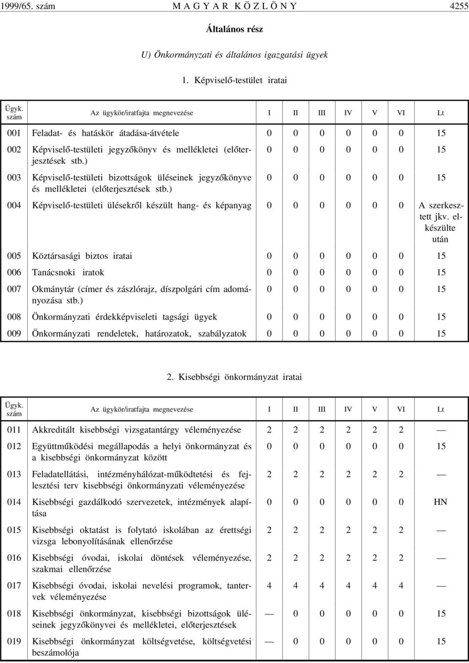 ) 003 Képvisel ó-testületi bizottságok üléseinek jegyz ókönyve 0 0 0 0 0 0 15 és mellékletei (el óterjesztések stb.