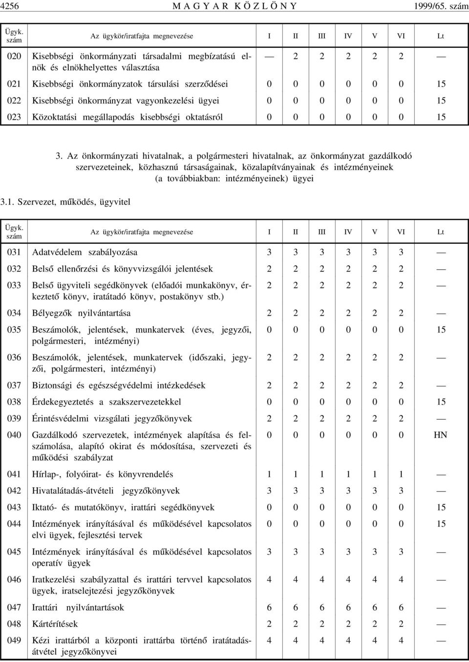 vagyonkezelési ügyei 0 0 0 0 0 0 15 023 Közoktatási megállapodás kisebbségi oktatásról 0 0 0 0 0 0 15 3.