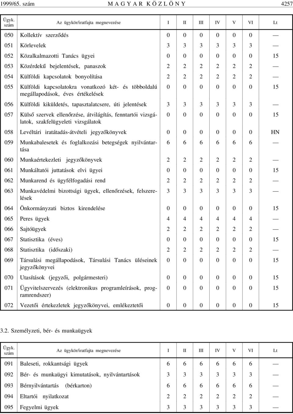 Külföldi kapcsolatok bonyolítása 2 2 2 2 2 2 055 Külföldi kapcsolatokra vonatkozó két- és többoldalú 0 0 0 0 0 0 15 megállapodások, éves értékelések 056 Külföldi kiküldetés, tapasztalatcsere, úti