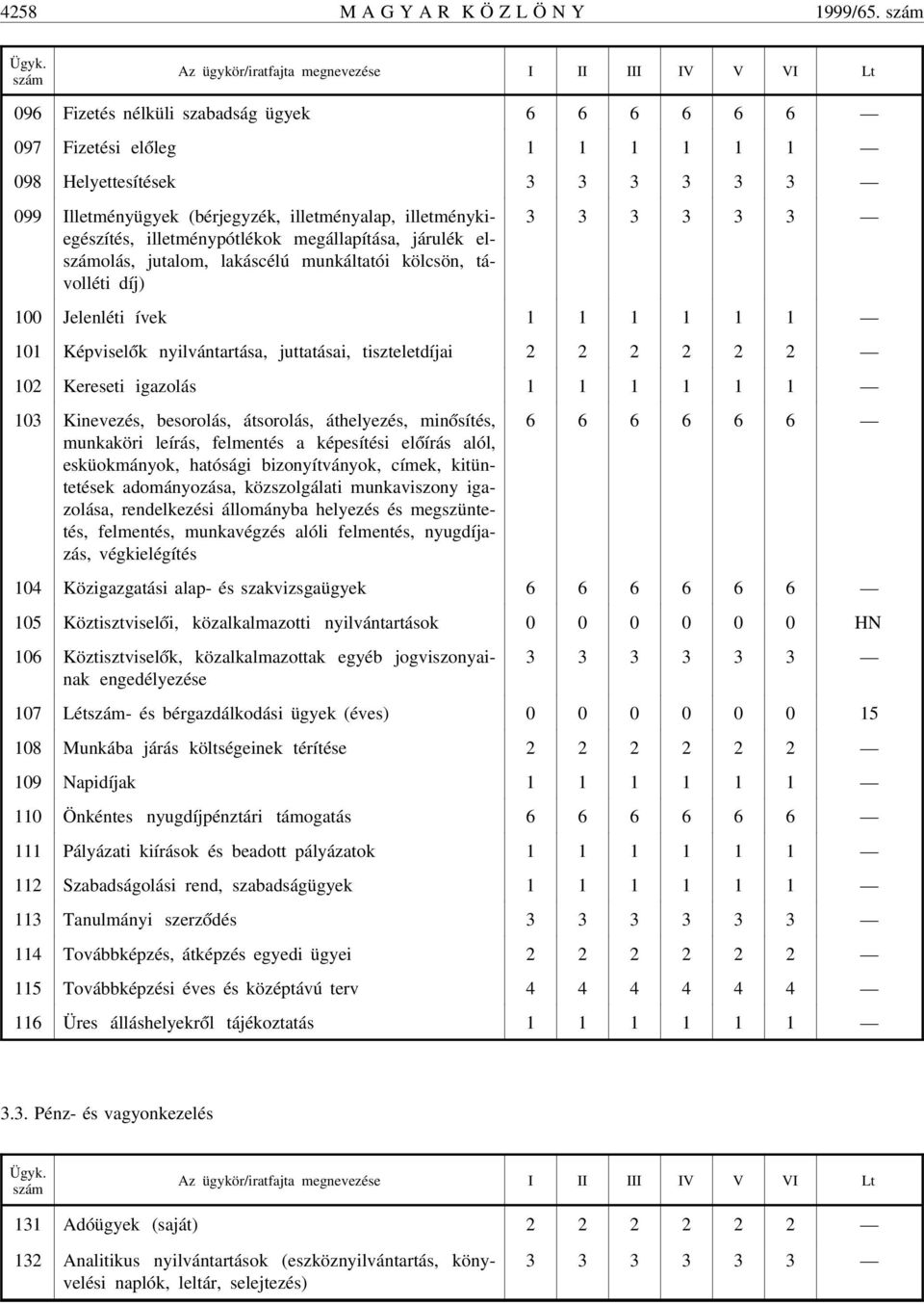 megállapítása, járulék elolás, jutalom, lakáscélú munkáltatói kölcsön, távolléti díj) 3 3 3 3 3 3 100 Jelenléti ívek 1 1 1 1 1 1 101 Képvisel ók nyilvántartása, juttatásai, tiszteletdíjai 2 2 2 2 2 2