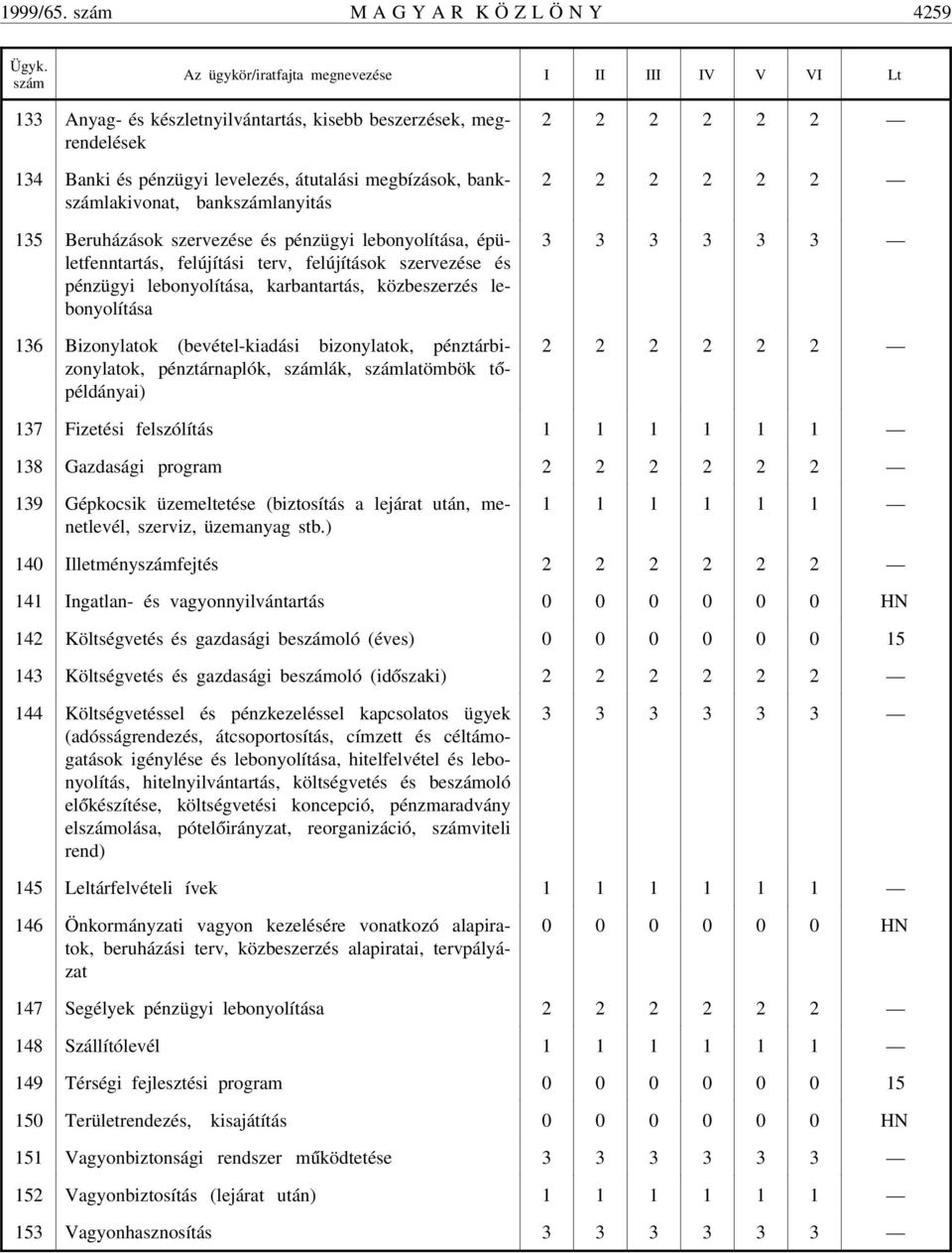 szervezése és pénzügyi lebonyolítása, épületfenntartás, felújítási terv, felújítások szervezése és pénzügyi lebonyolítása, karbantartás, közbeszerzés lebonyolítása 136 Bizonylatok (bevétel-kiadási