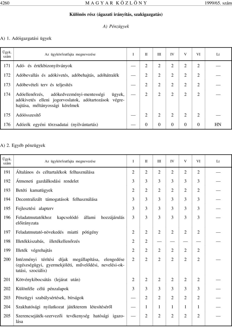 adókedvezményi-mentességi ügyek, adókivetés elleni jogorvoslatok, adótartozások végrehajtása, méltányossági kérelmek 2 2 2 2 2 175 Adóösszesít ó 2 2 2 2 2 176 Adózók egyéni törzsadatai