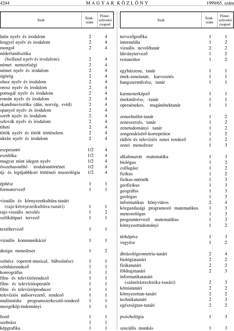 nemzetiségi 2 4 német nyelv és irodalom 2 4 ógörög 2 4 olasz nyelv és irodalom 2 4 orosz nyelv és irodalom 2 4 portugál nyelv és irodalom 2 4 román nyelv és irodalom 2 4 skandinavisztika (dán,