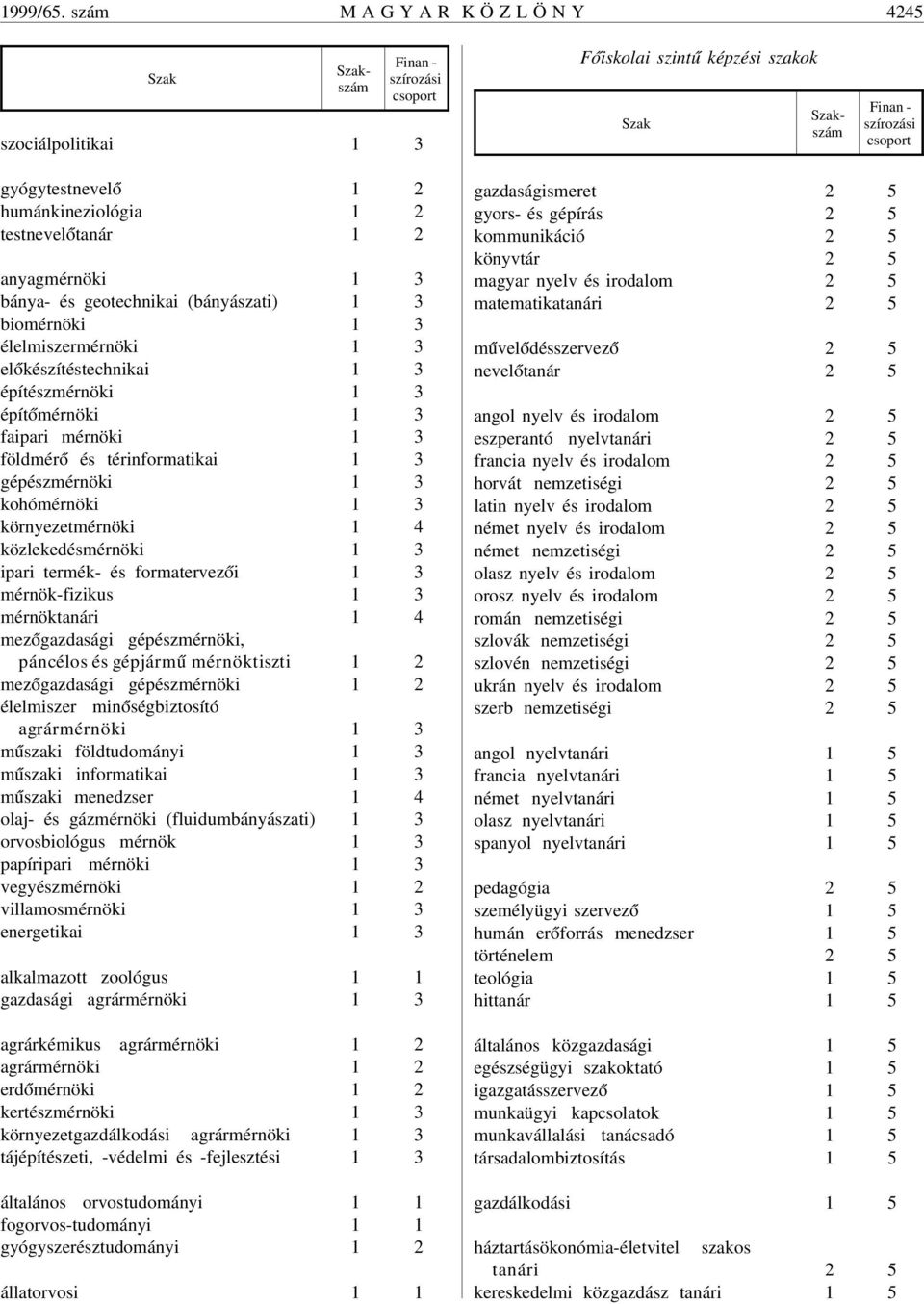 2 testnevel ótanár 1 2 anyagmérnöki 1 3 bánya- és geotechnikai (bányászati) 1 3 biomérnöki 1 3 élelmiszermérnöki 1 3 el ókészítéstechnikai 1 3 építészmérnöki 1 3 épít ómérnöki 1 3 faipari mérnöki 1 3