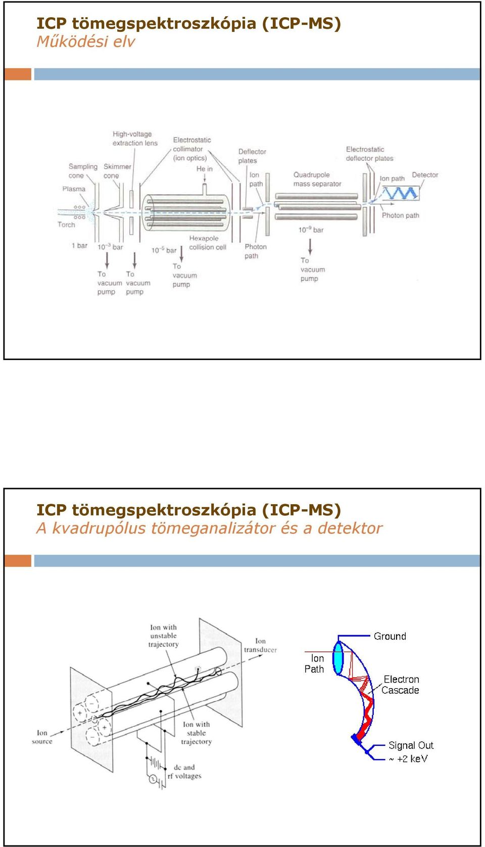(ICP-MS) A kvadrupólus