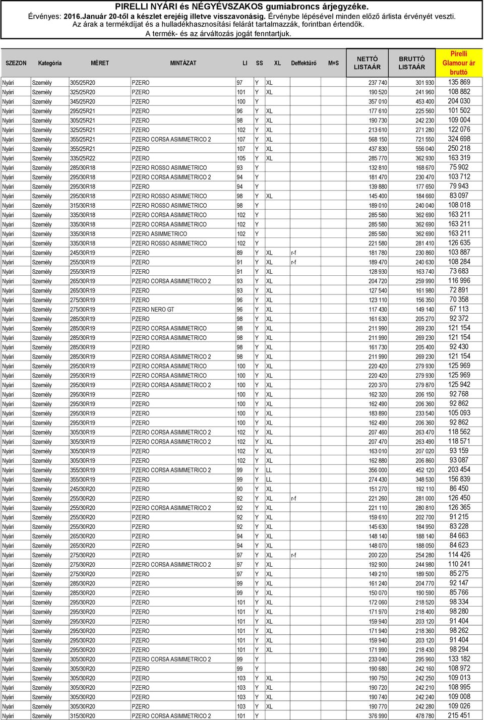 SZEZON Kategória MÉRET MINTÁZAT LI SS XL Deffektűrő M+S NETTÓ LISTAÁR BRUTTÓ LISTAÁR Pirelli Glamour ár bruttó Nyári Személy 305/25R20 PZERO 97 Y XL 237 740 301 930 135 869 Nyári Személy 325/25R20