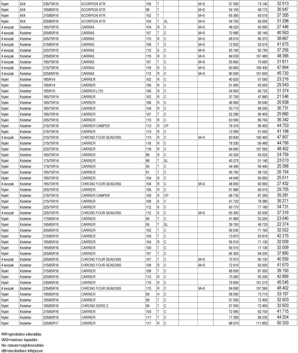 évszak Kisteher 205/75R16 CARRAS 110 R C M+S 68 010 86 370 38 867 4 évszak Kisteher 215/65R16 CARRAS 109 T C M+S 72 920 92 610 41 675 4 évszak Kisteher 225/70R15 CARRAS 112 S C M+S 65 190 82 790 37