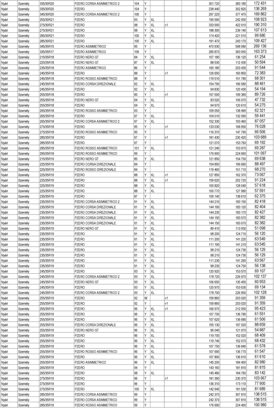 140 107 613 Nyári Személy 285/30R21 PZERO 100 Y XL 174 420 221 510 99 680 Nyári Személy 285/30R21 PZERO 100 Y XL 191 470 243 170 109 427 Nyári Személy 345/35R15 PZERO ASIMMETRICO 95 Y 470 930 598 080