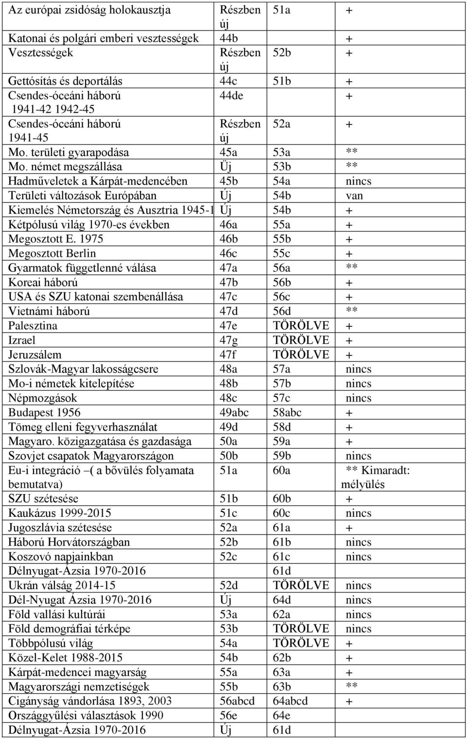 német megszállása Üj 53b ** Hadműveletek a Kárpát-medencében 45b 54a nincs Területi változások Európában Új 54b van Kiemelés Németország és Ausztria 1945-1949 Új 54b + Kétpólusú világ 1970-es években