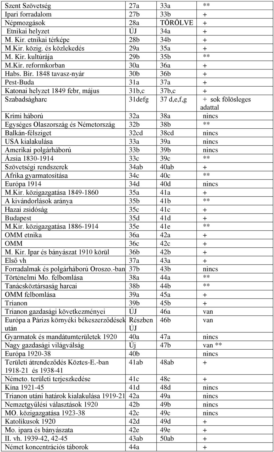 1848 tavasz-nyár 30b 36b + Pest-Buda 31a 37a + Katonai helyzet 1849 febr, május 31b,c 37b,c + Szabadságharc 31defg 37 d,e,f,g + sok fölösleges adattal Krími háború 32a 38a nincs Egységes Olaszország