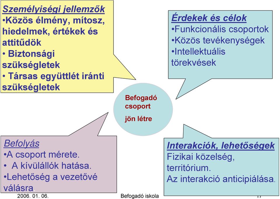 tevékenységek Intellektuális törekvések Befolyás A csoport mérete. A kívülállók hatása.