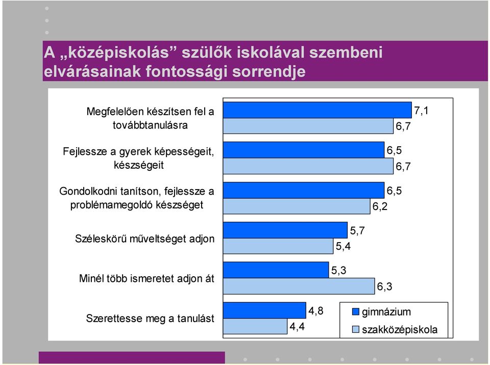 fejlessze a problémamegoldó készséget 6,2 6,5 Széleskörű műveltséget adjon Minél több ismeretet adjon