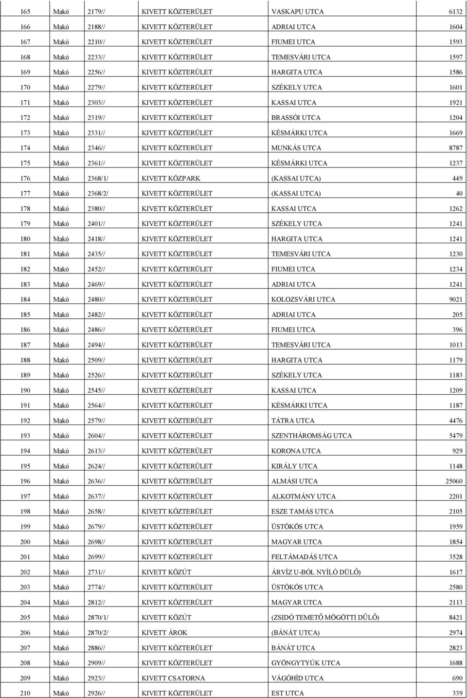 BRASSÓI UTCA 1204 173 Makó 2331// KIVETT KÖZTERÜLET KÉSMÁRKI UTCA 1669 174 Makó 2346// KIVETT KÖZTERÜLET MUNKÁS UTCA 8787 175 Makó 2361// KIVETT KÖZTERÜLET KÉSMÁRKI UTCA 1237 176 Makó 2368/1/ KIVETT